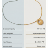 Comparison chart between cheap electroplating and 18K Gold PVD jewelry from Kaley Studio.